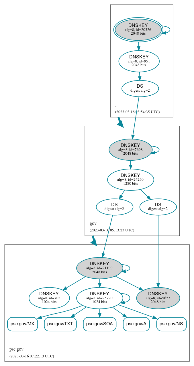 DNSSEC authentication graph