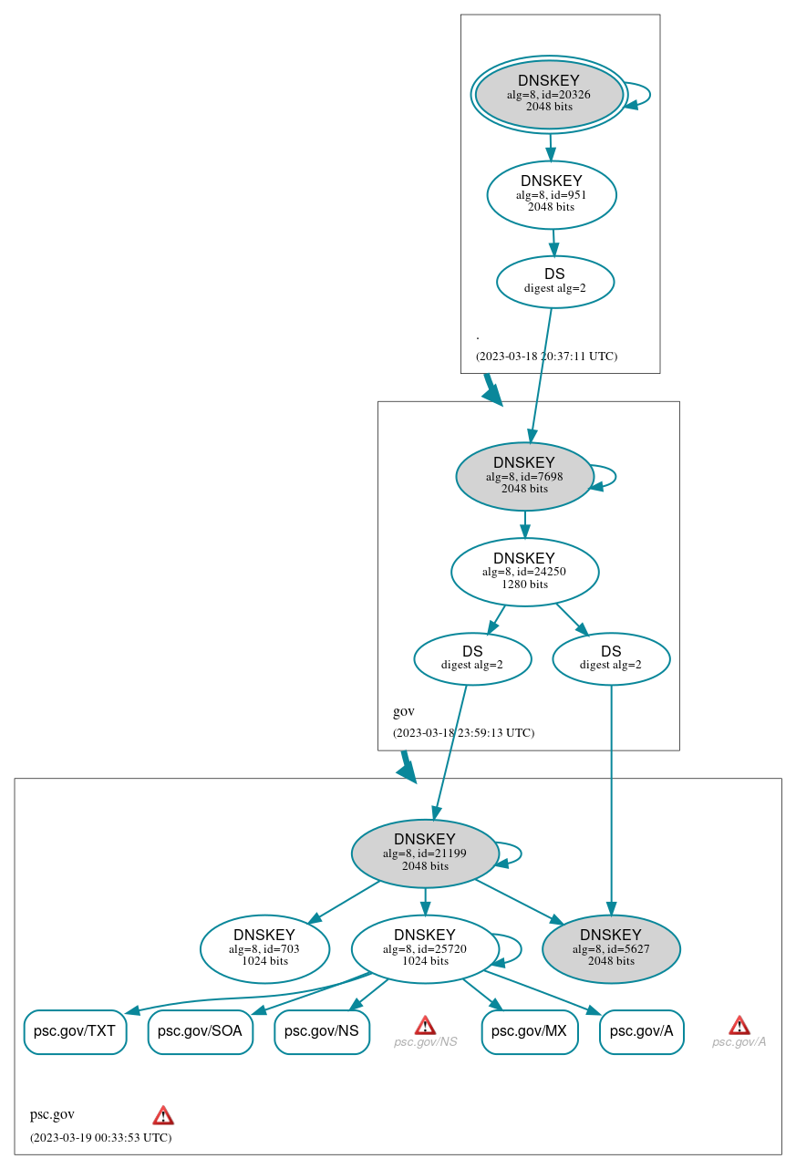 DNSSEC authentication graph