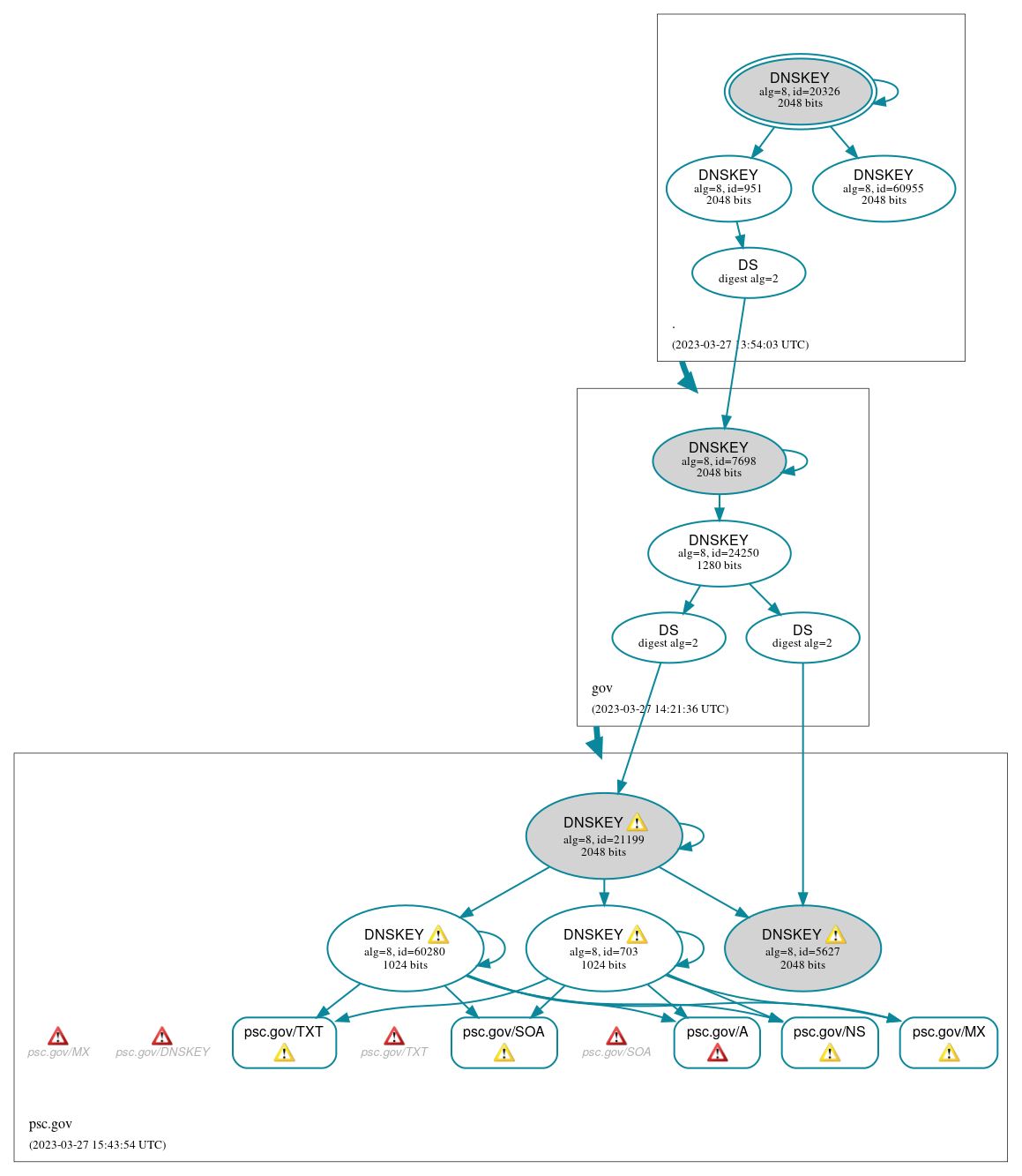 DNSSEC authentication graph