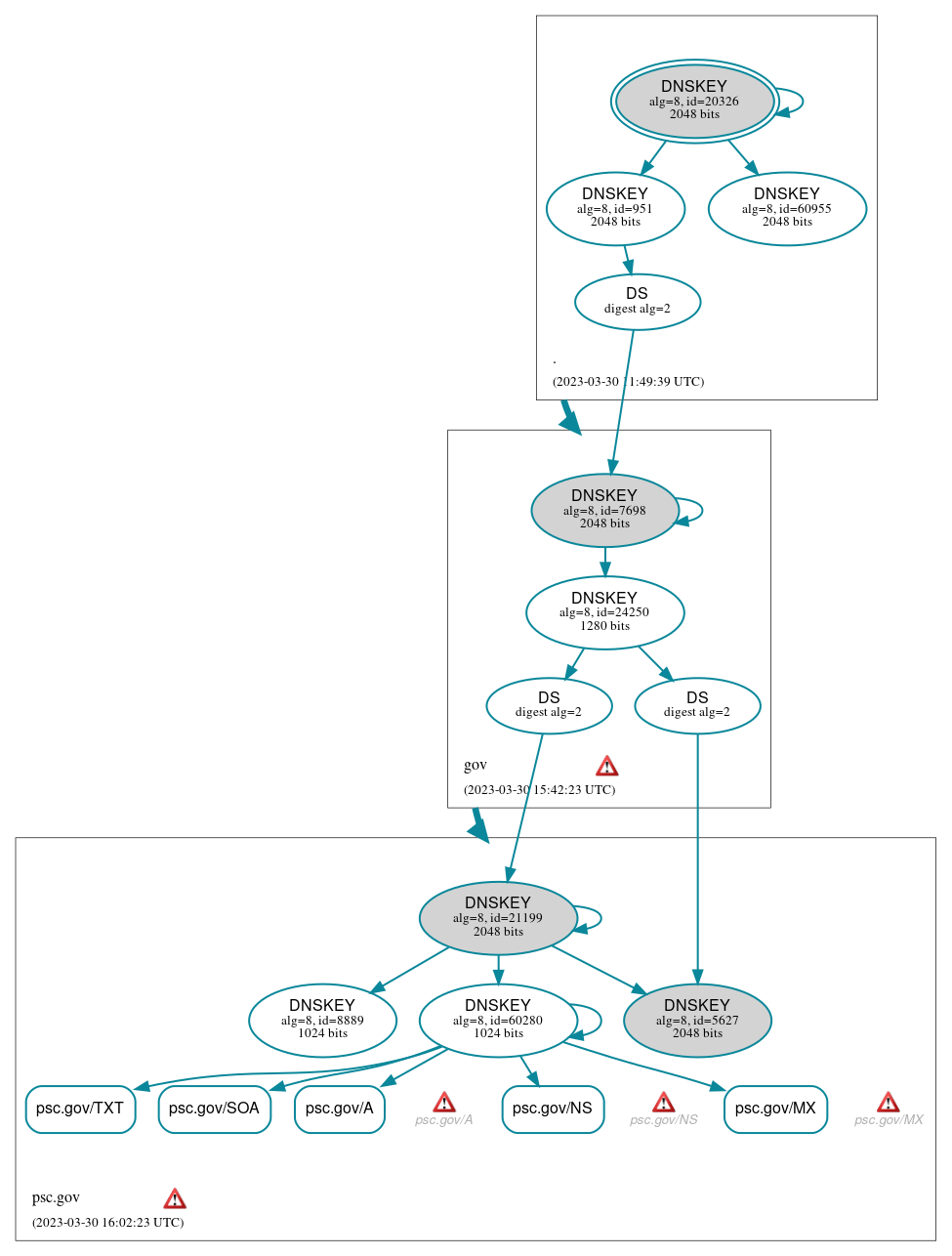 DNSSEC authentication graph