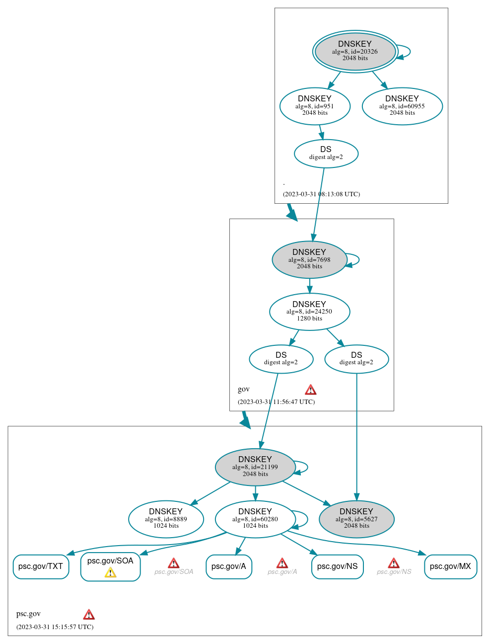 DNSSEC authentication graph