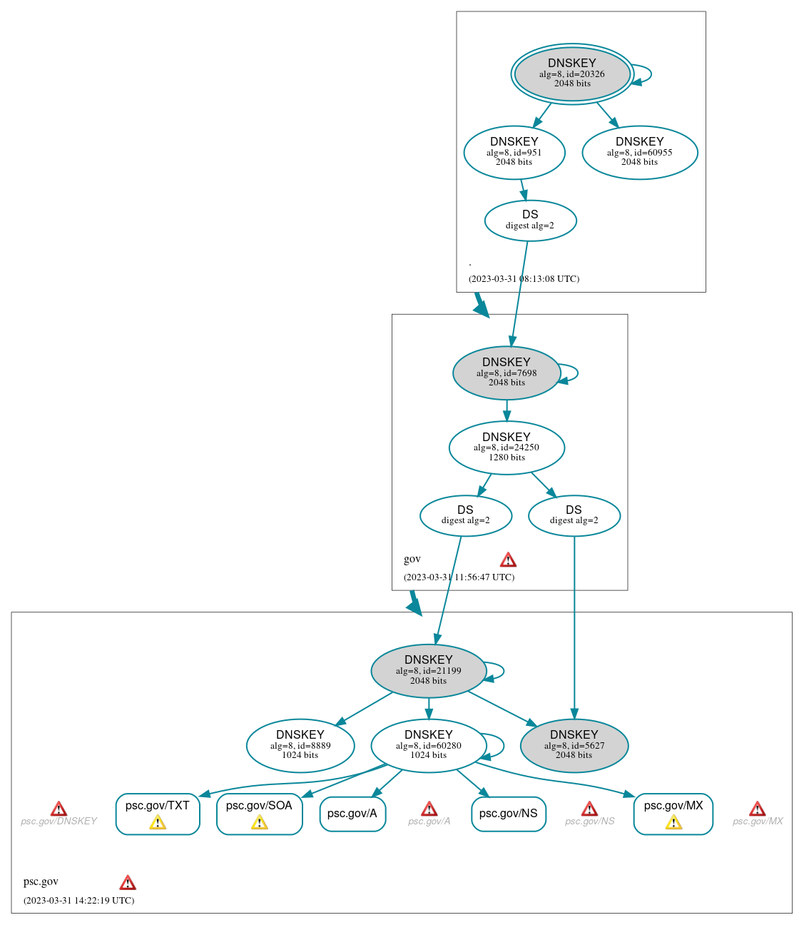 DNSSEC authentication graph