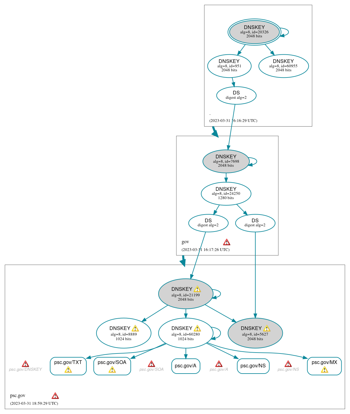 DNSSEC authentication graph