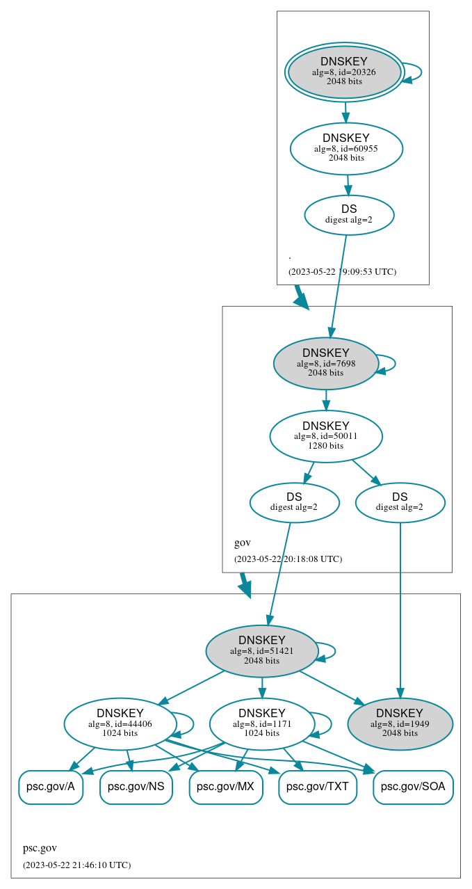 DNSSEC authentication graph