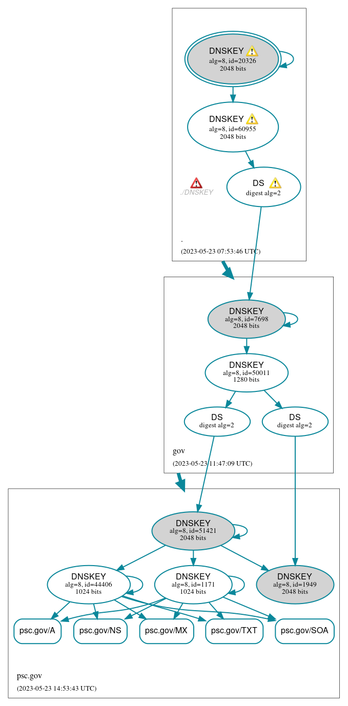 DNSSEC authentication graph