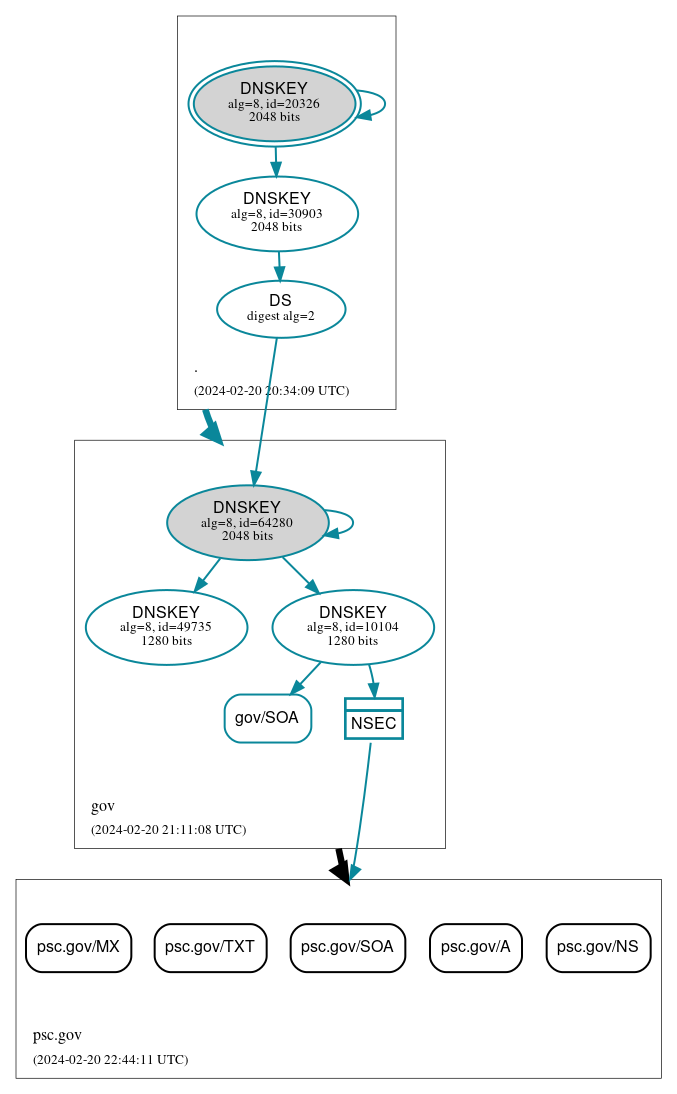 DNSSEC authentication graph