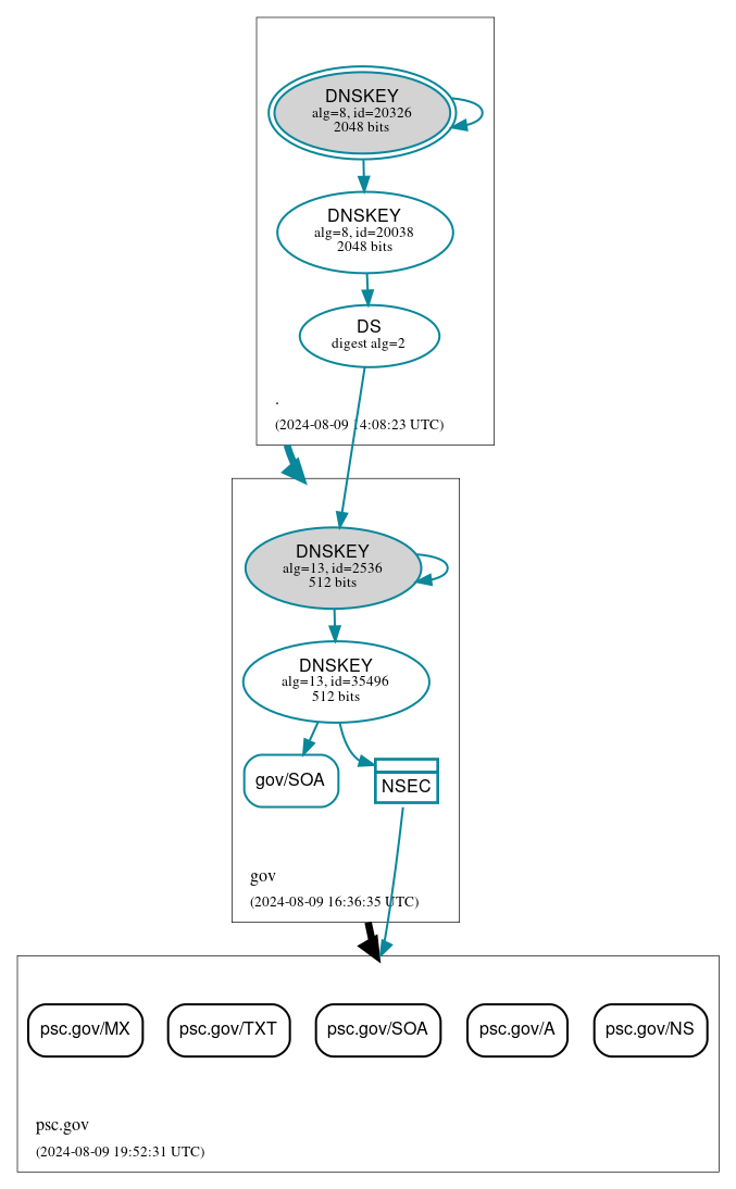 DNSSEC authentication graph