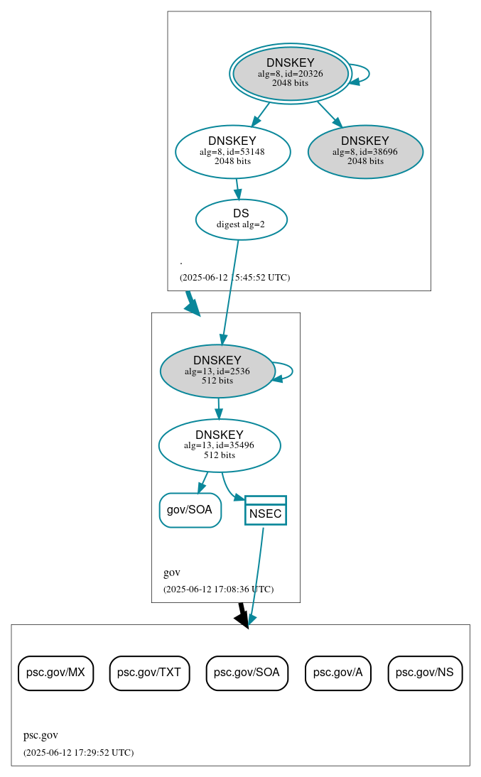 DNSSEC authentication graph