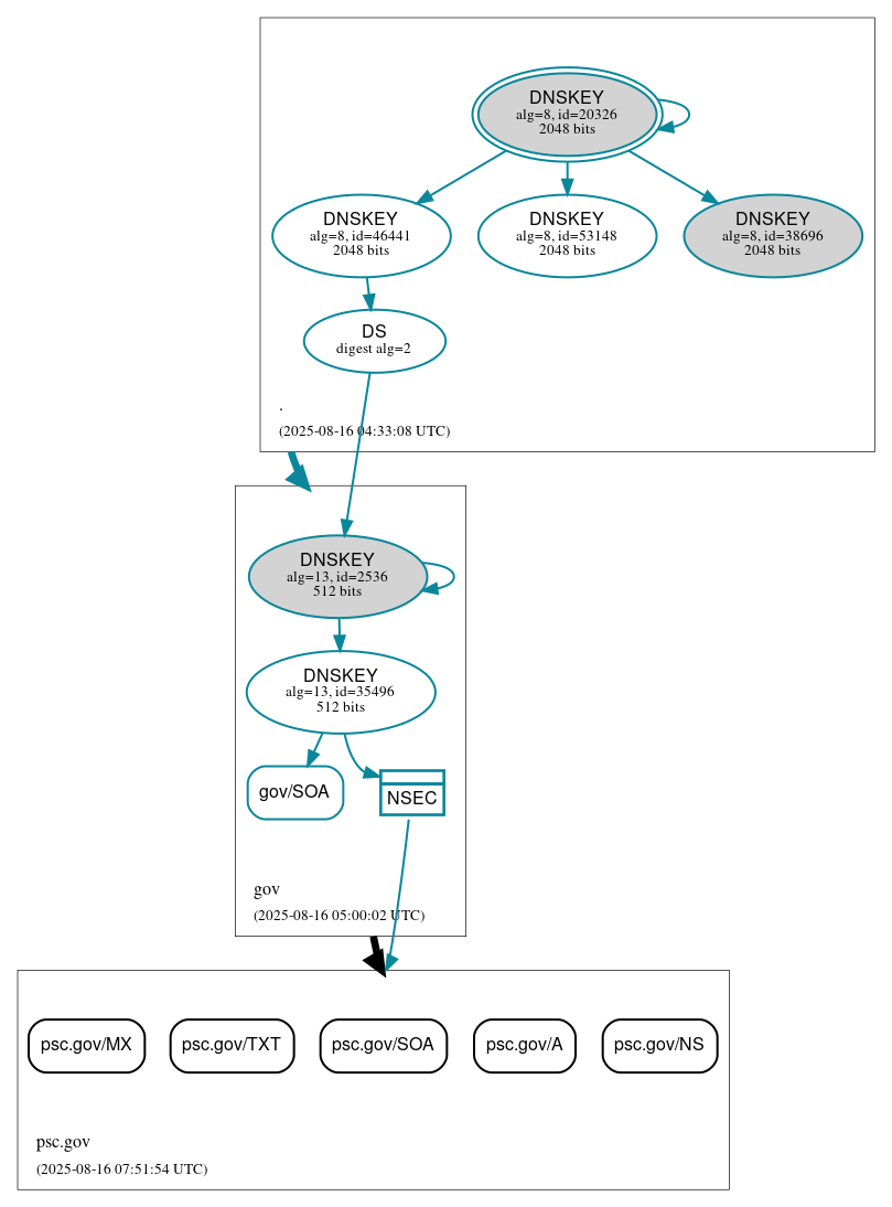 DNSSEC authentication graph
