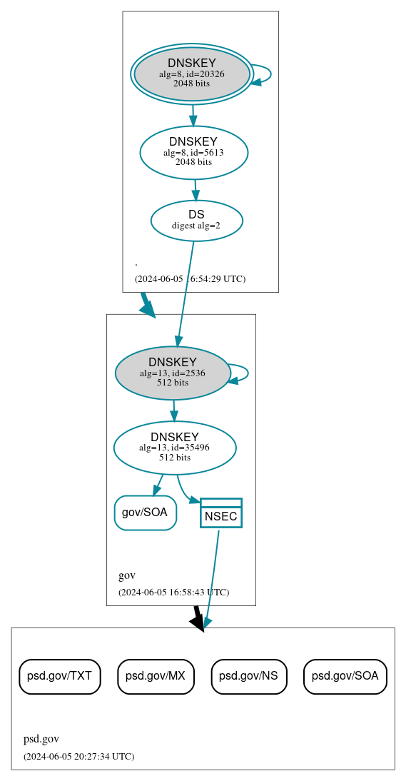 DNSSEC authentication graph