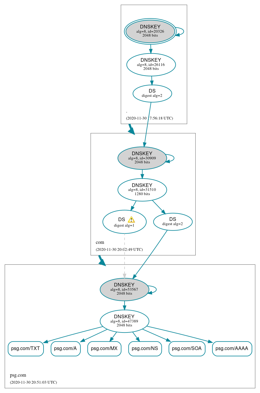 DNSSEC authentication graph