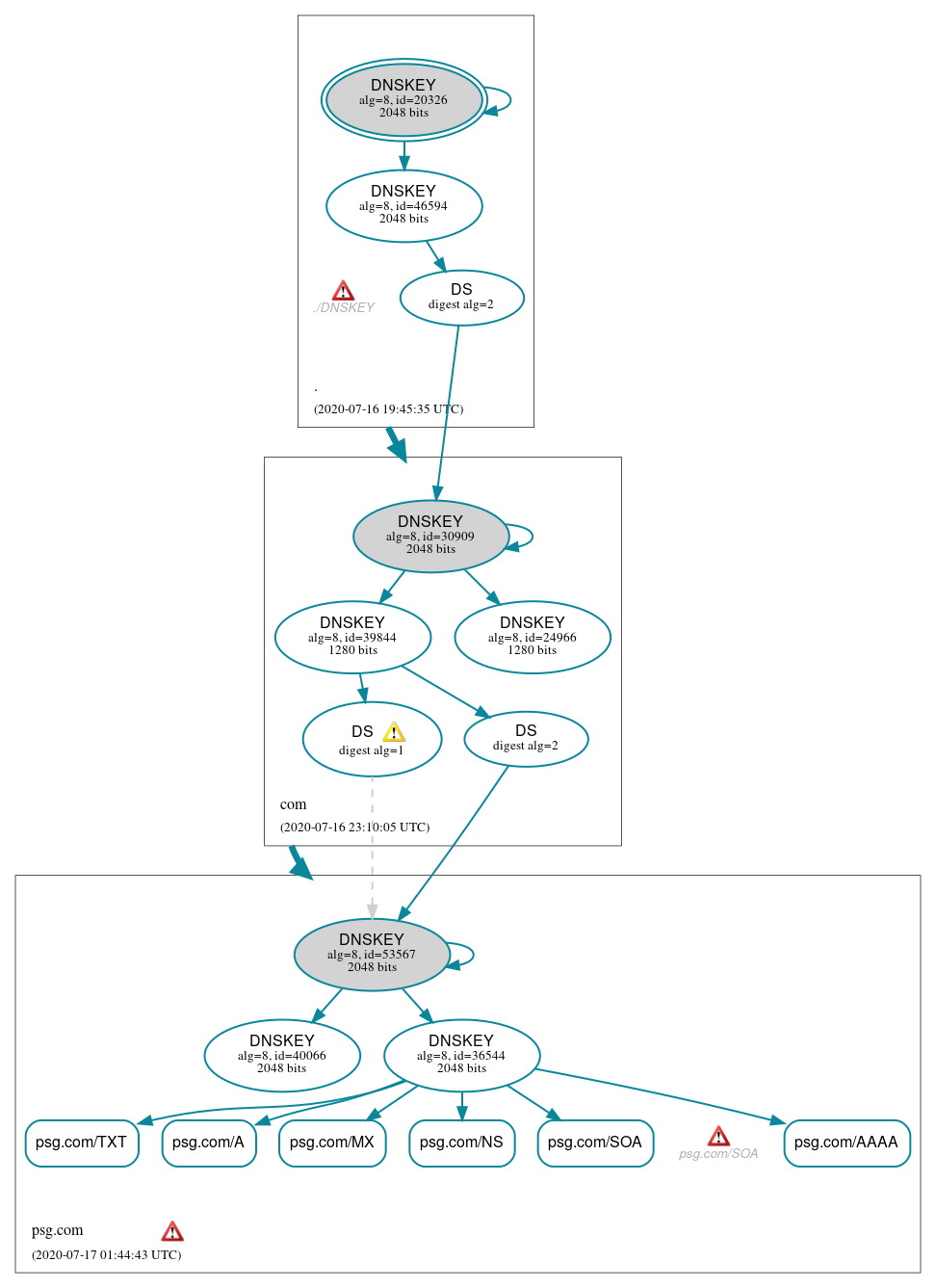 DNSSEC authentication graph