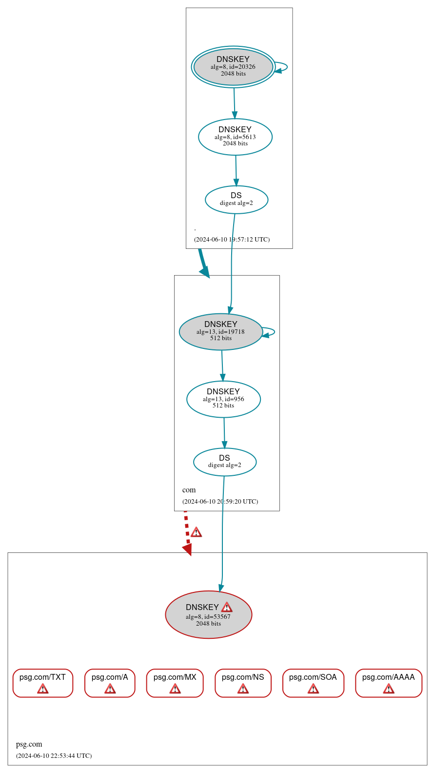 DNSSEC authentication graph