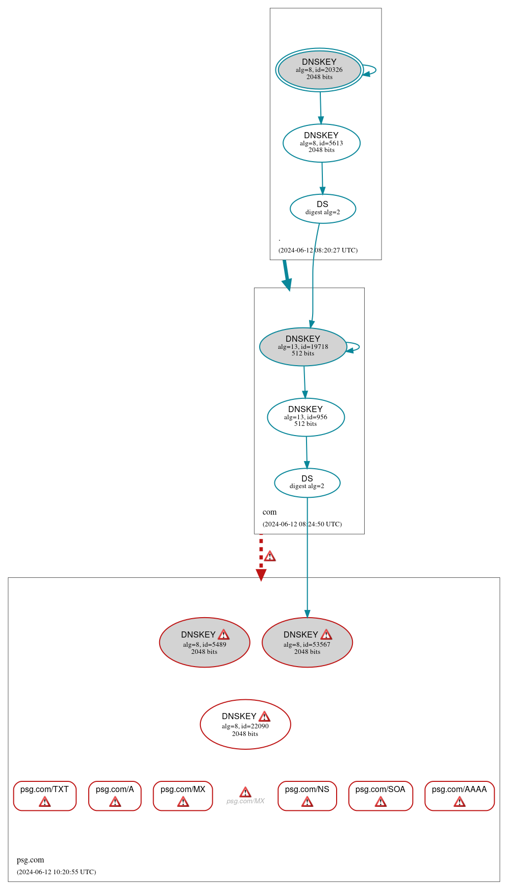 DNSSEC authentication graph