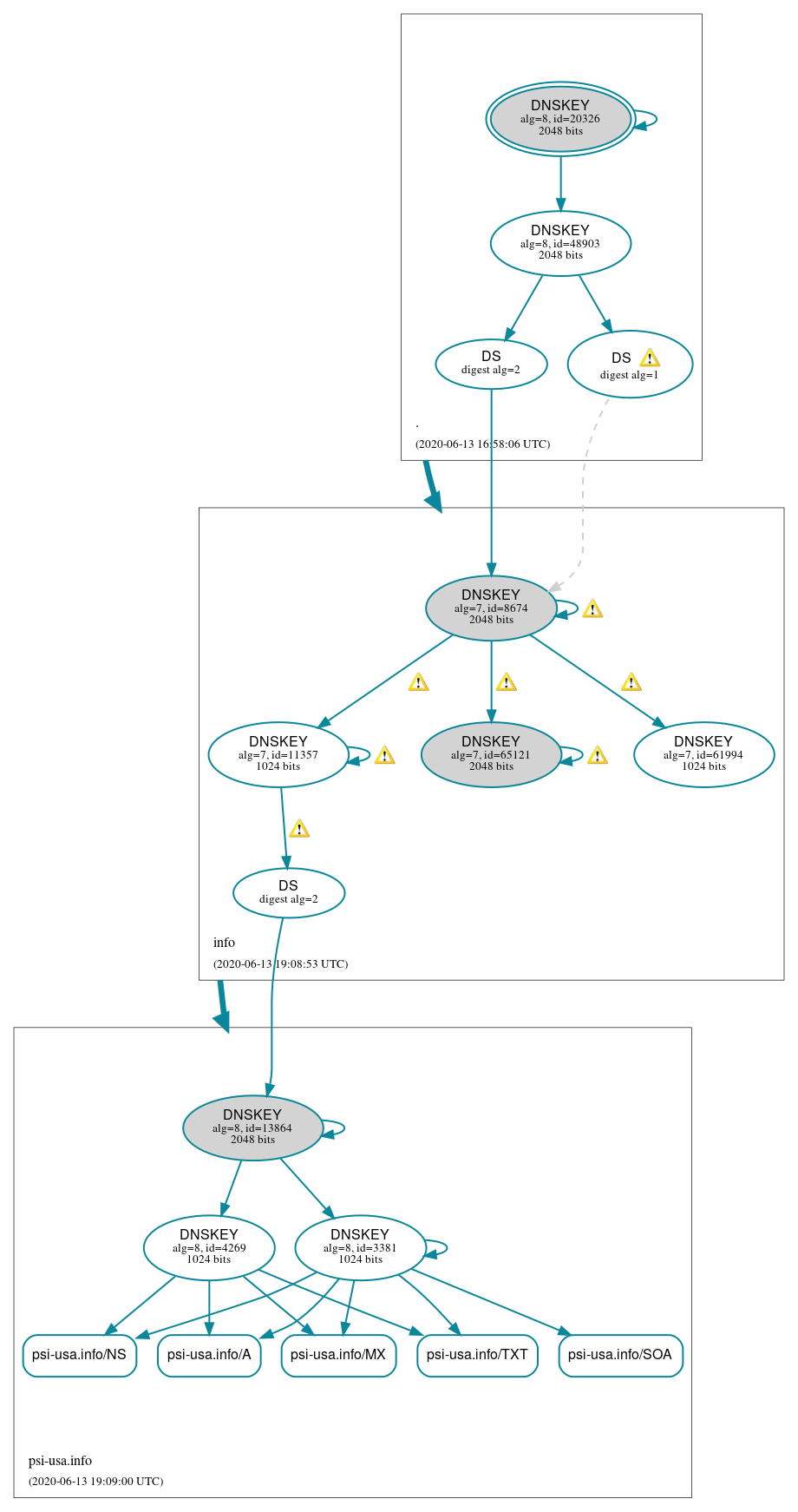 DNSSEC authentication graph
