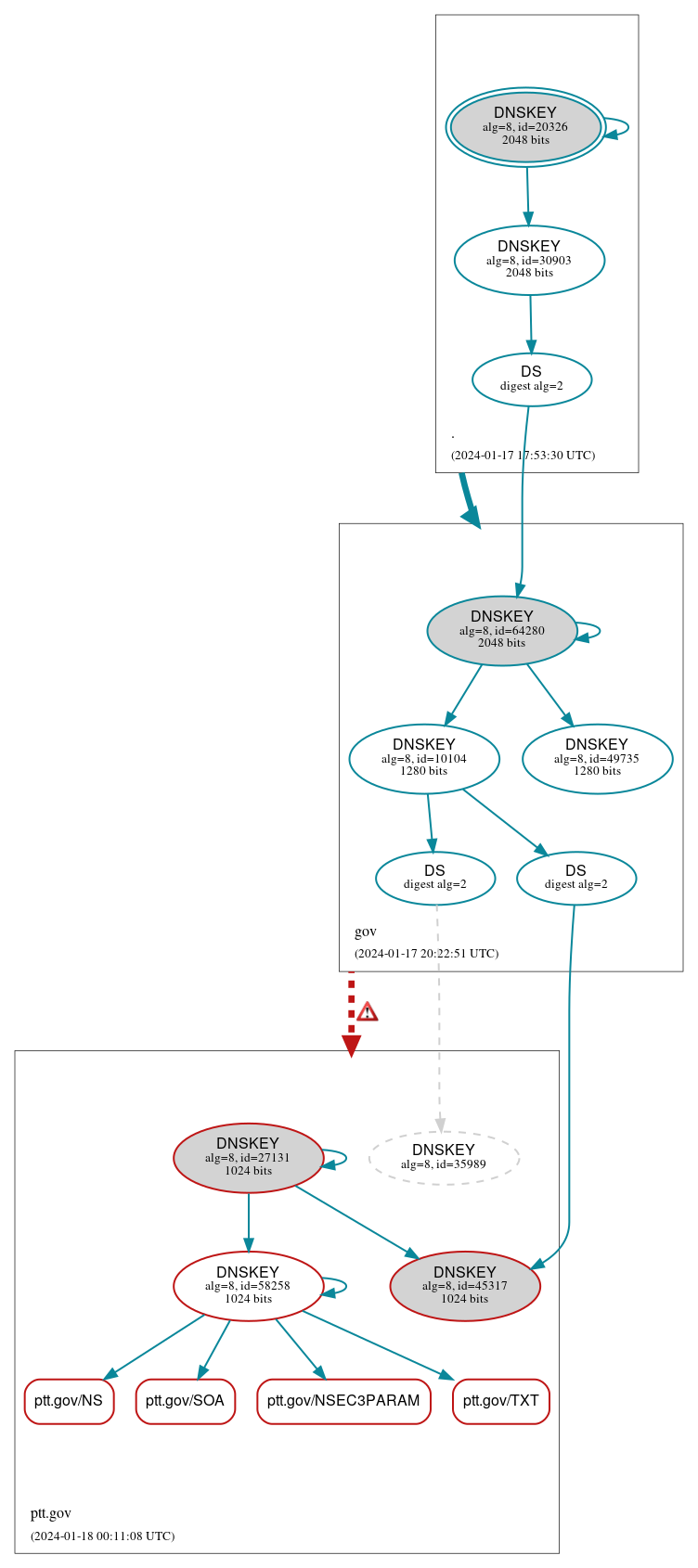 DNSSEC authentication graph