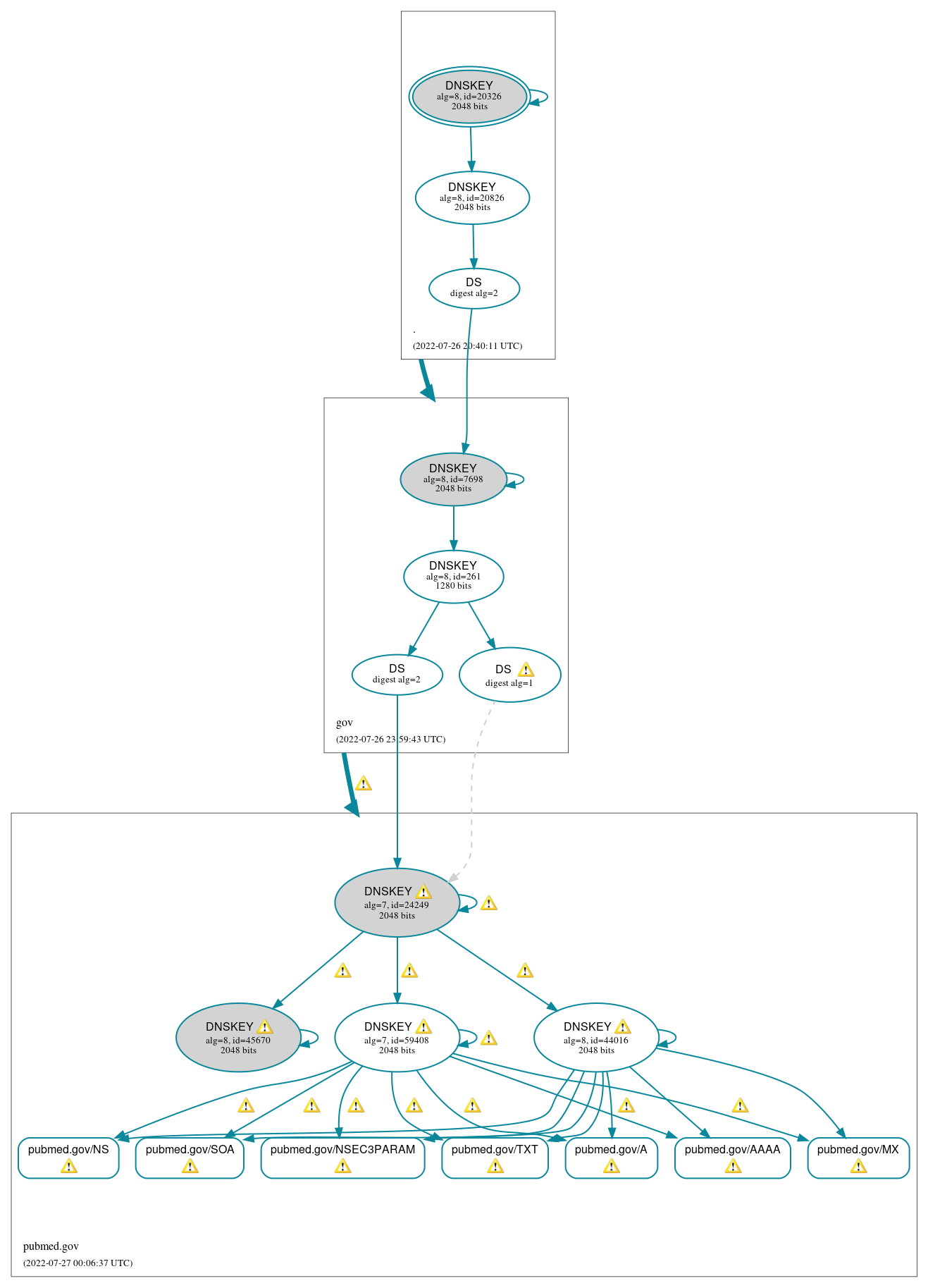 DNSSEC authentication graph