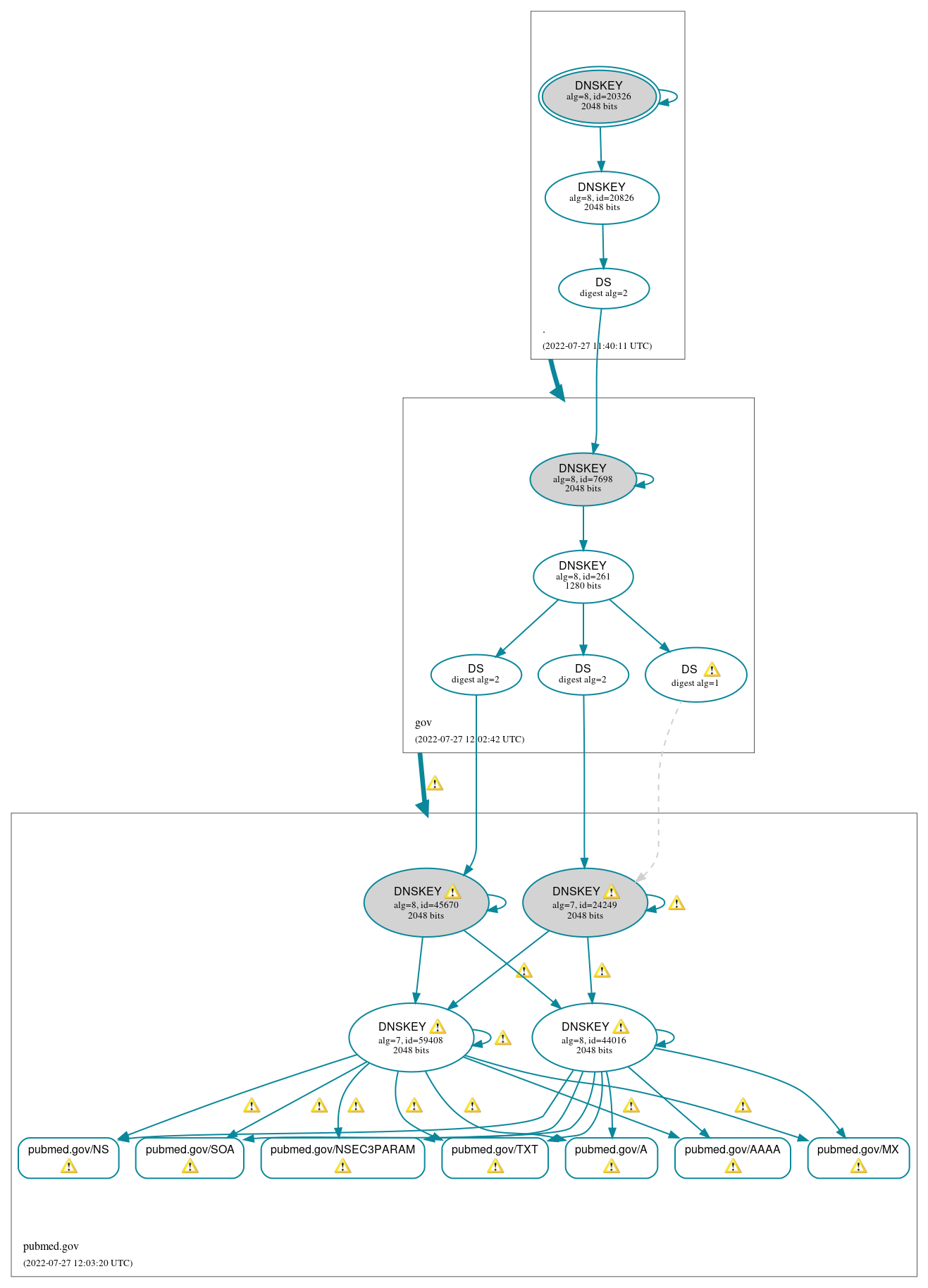 DNSSEC authentication graph