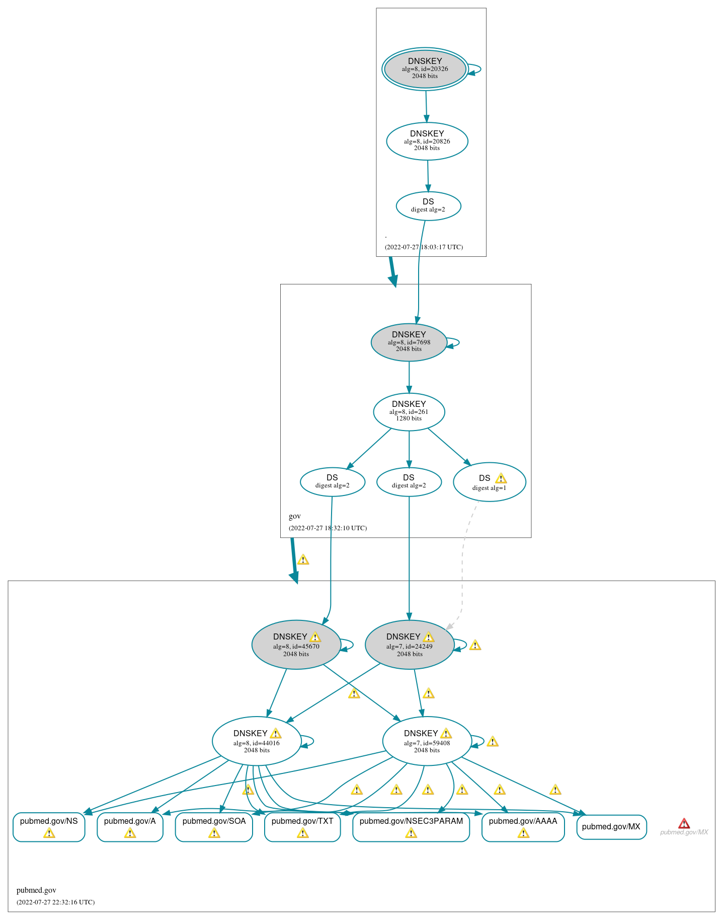 DNSSEC authentication graph