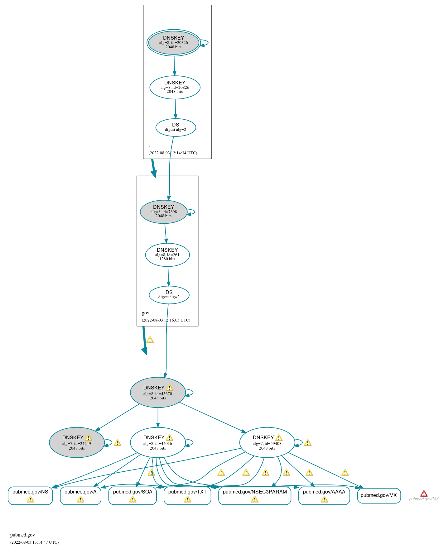 DNSSEC authentication graph