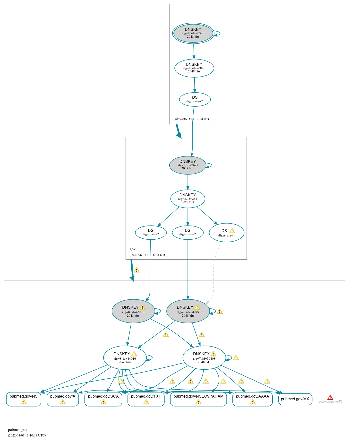 DNSSEC authentication graph