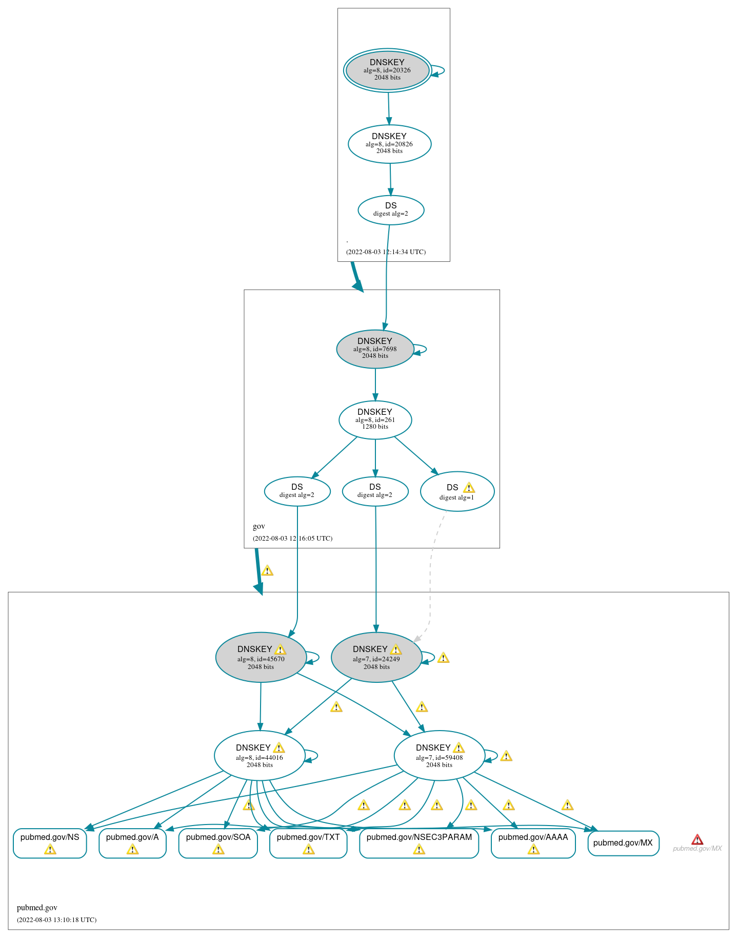 DNSSEC authentication graph