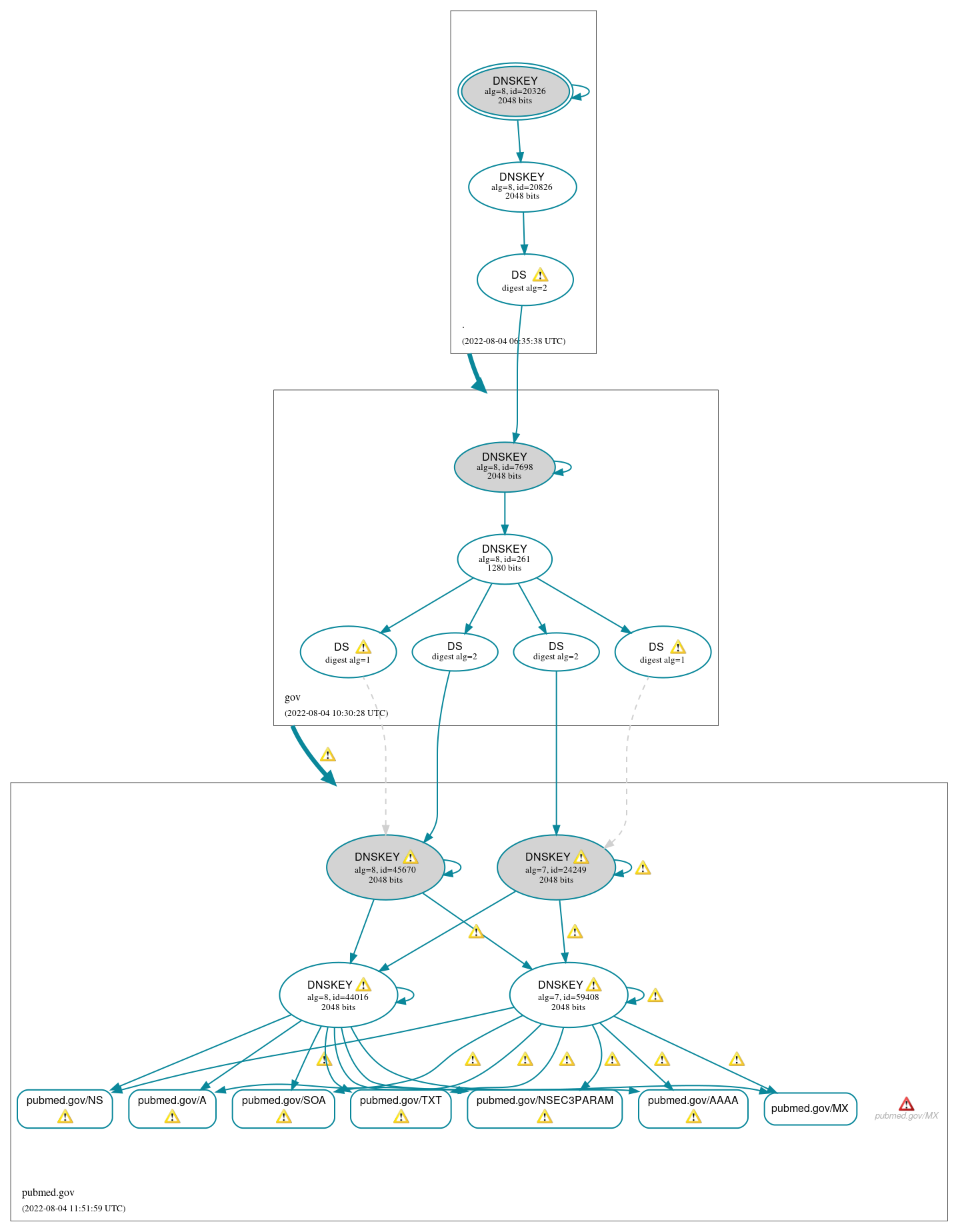 DNSSEC authentication graph