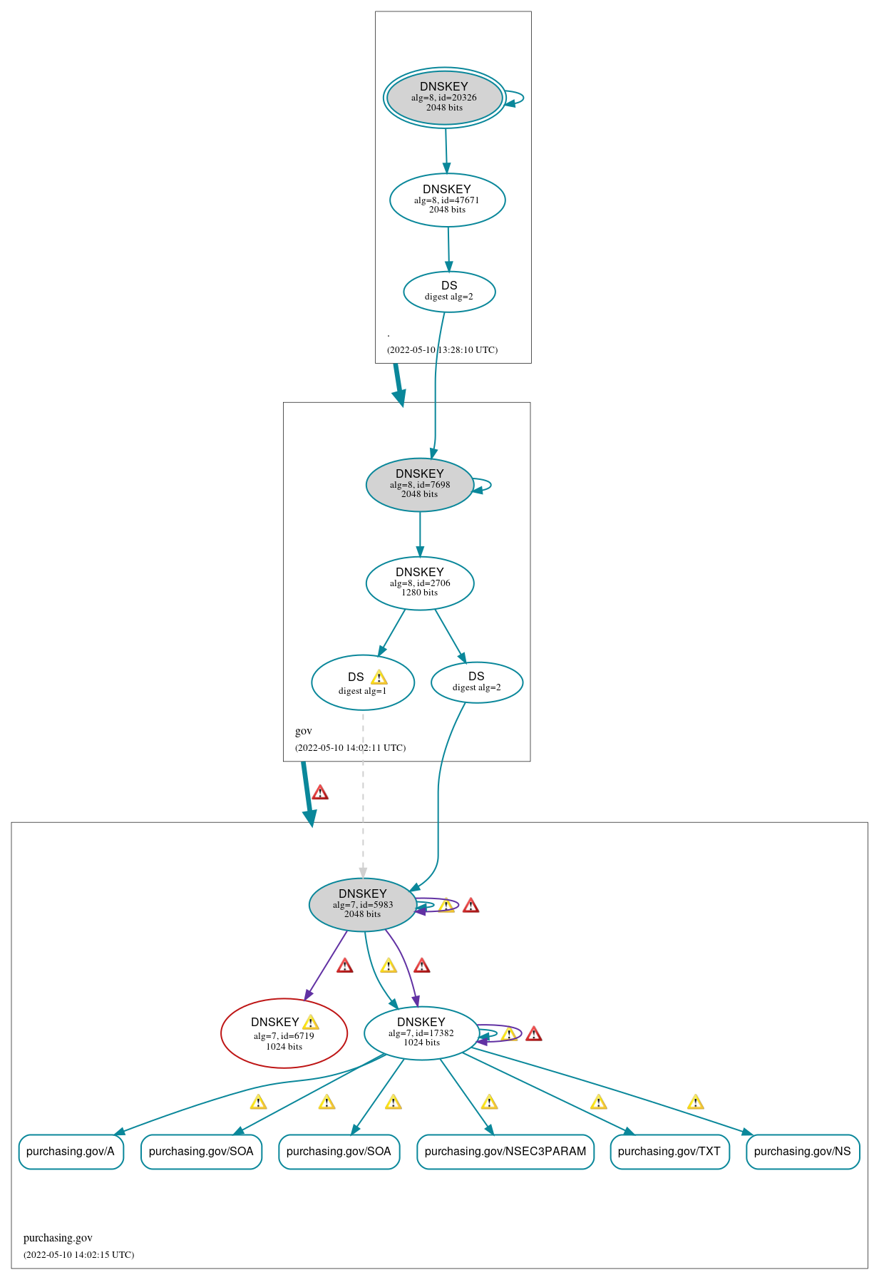 DNSSEC authentication graph