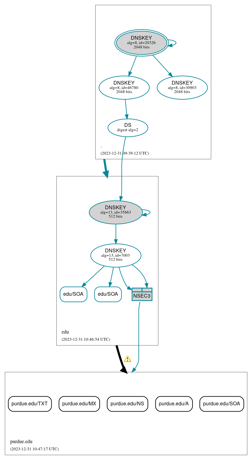 DNSSEC authentication graph