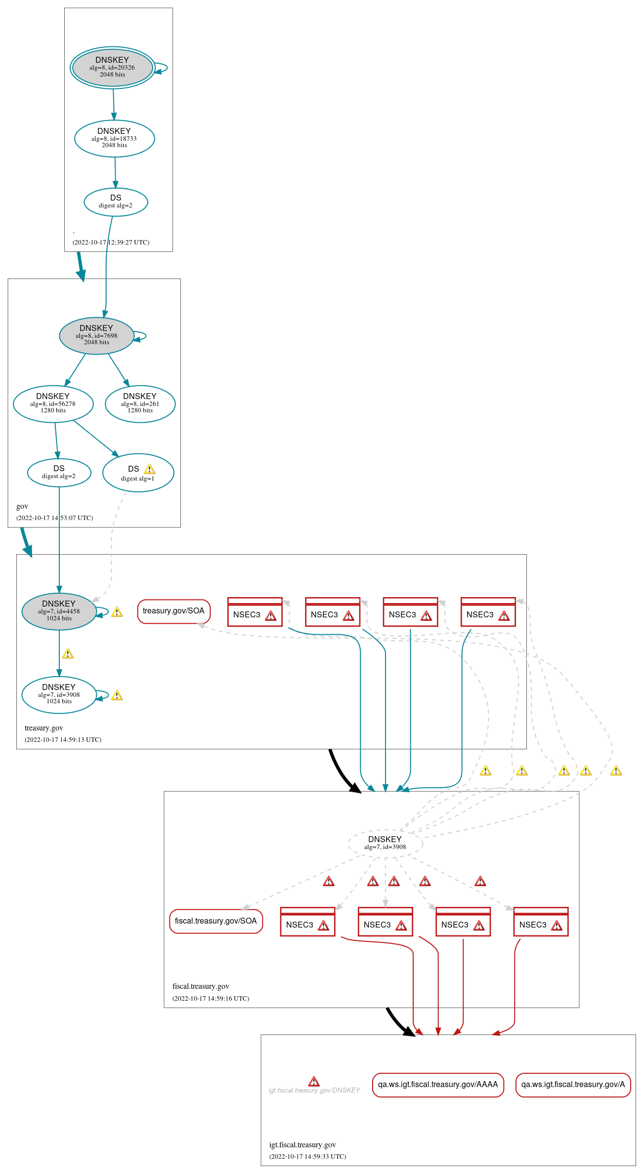 DNSSEC authentication graph