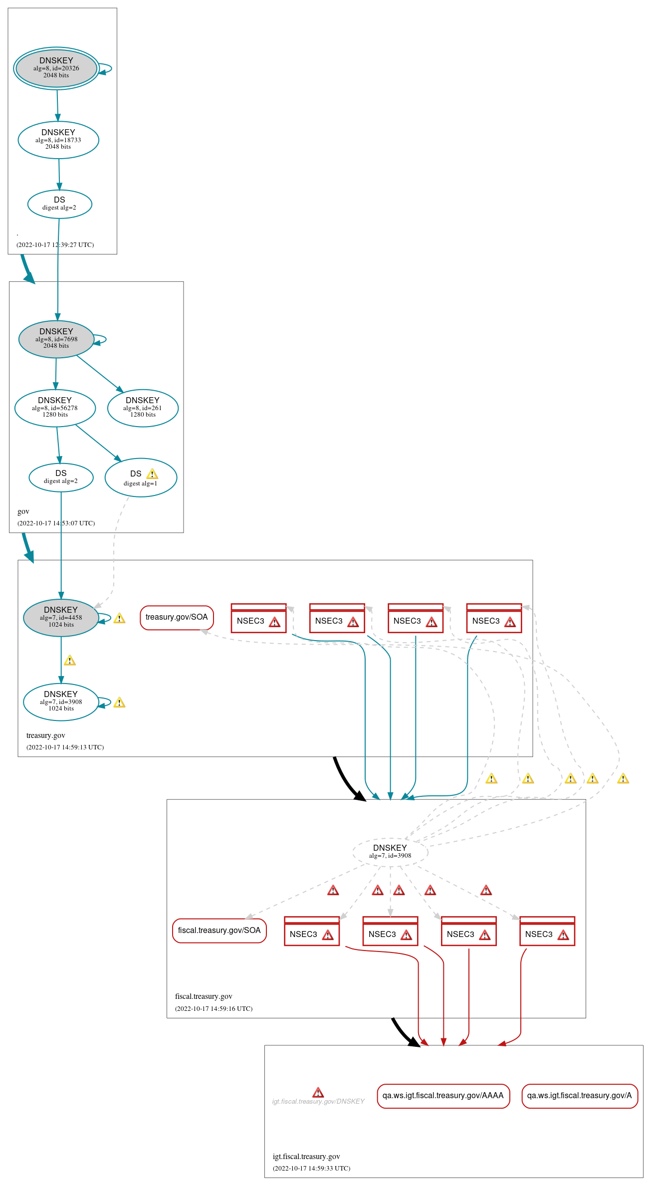 DNSSEC authentication graph