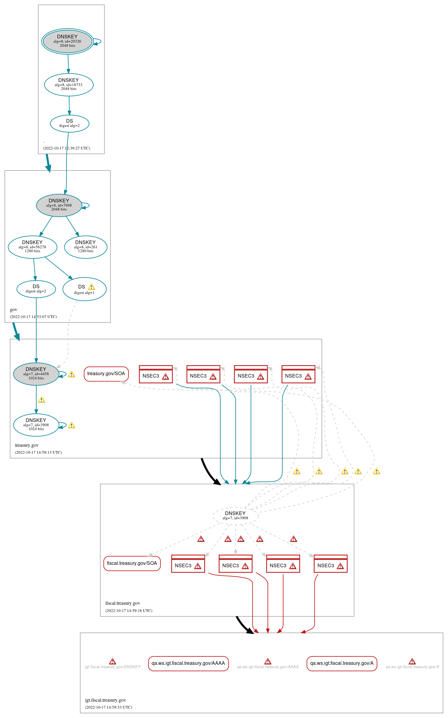 DNSSEC authentication graph