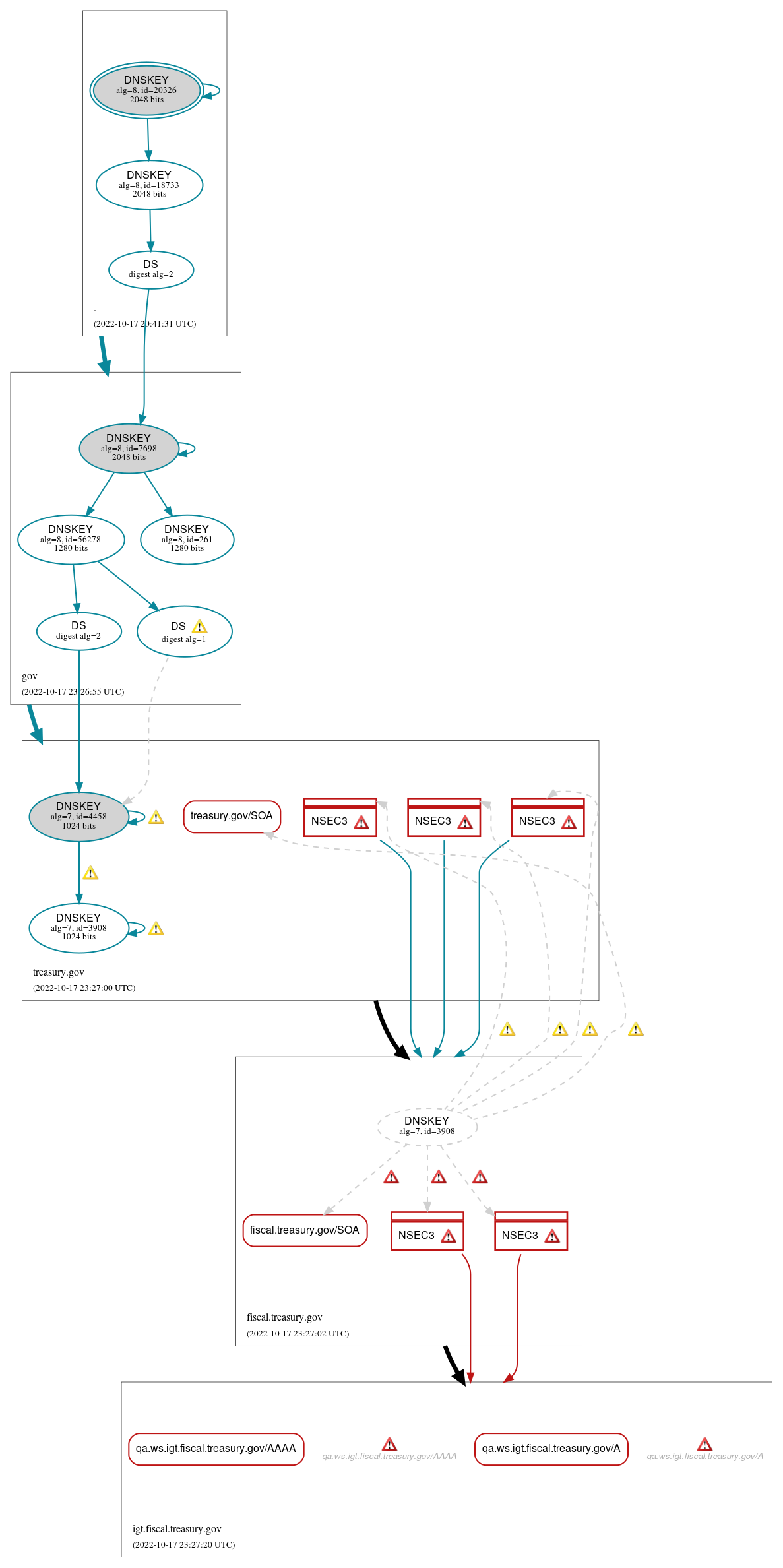 DNSSEC authentication graph