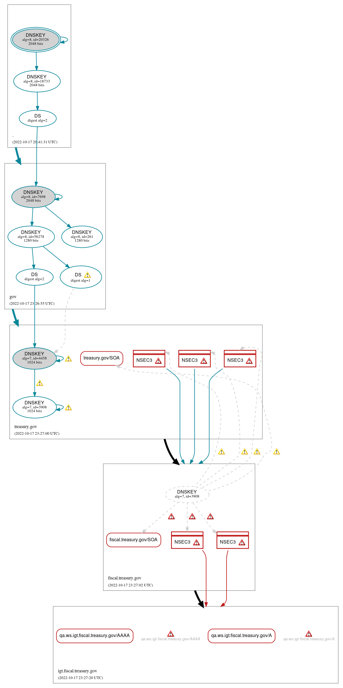 DNSSEC authentication graph