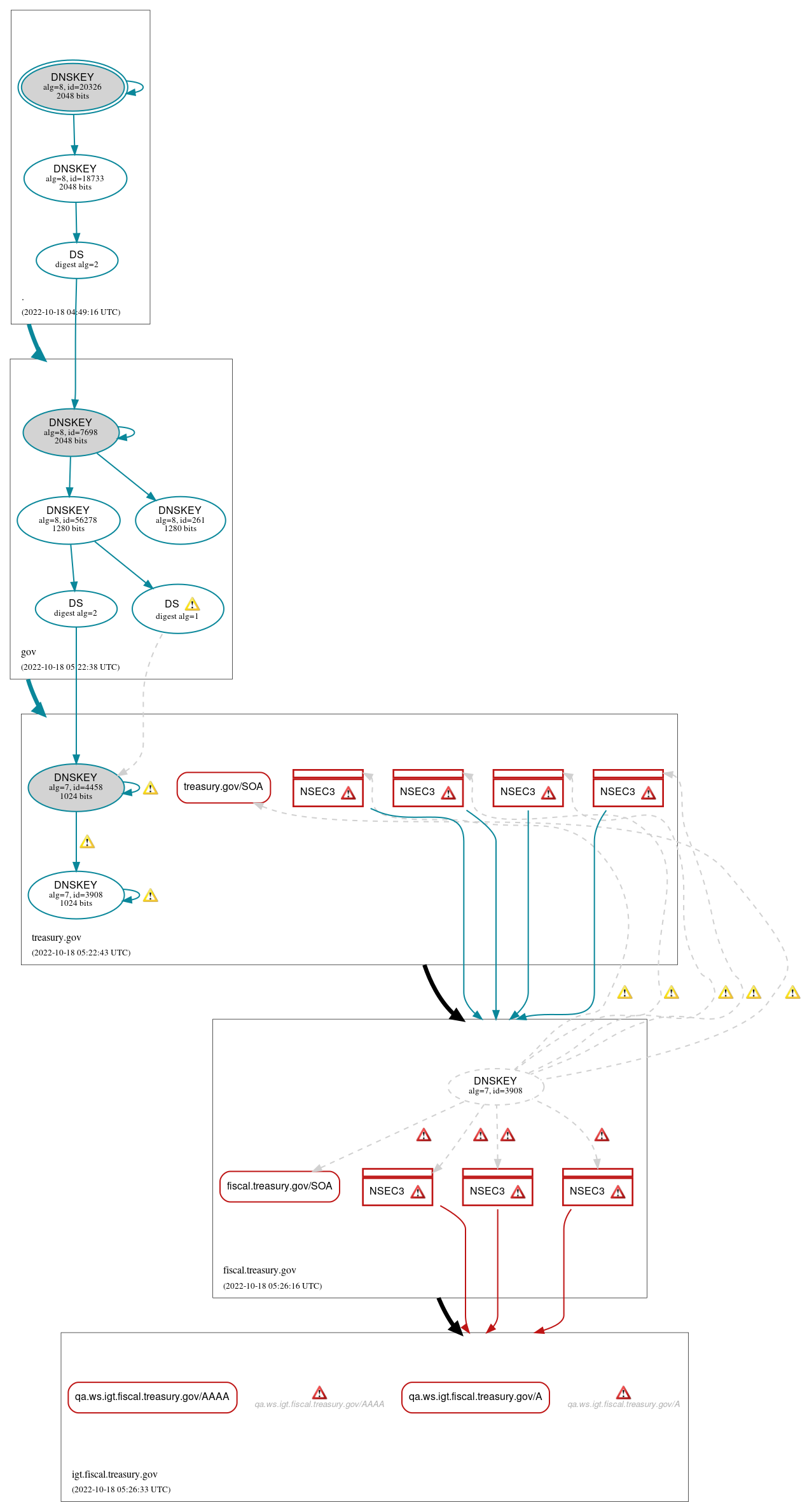 DNSSEC authentication graph