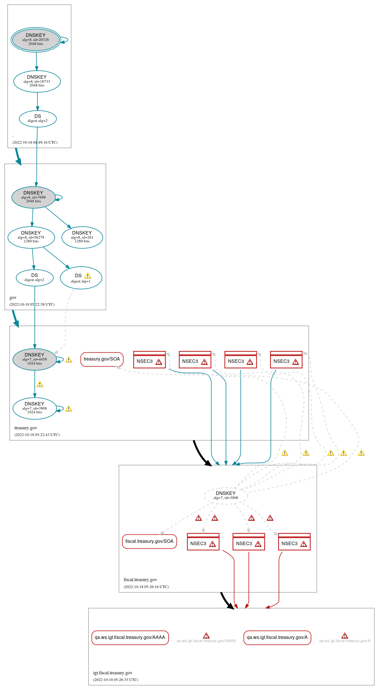 DNSSEC authentication graph