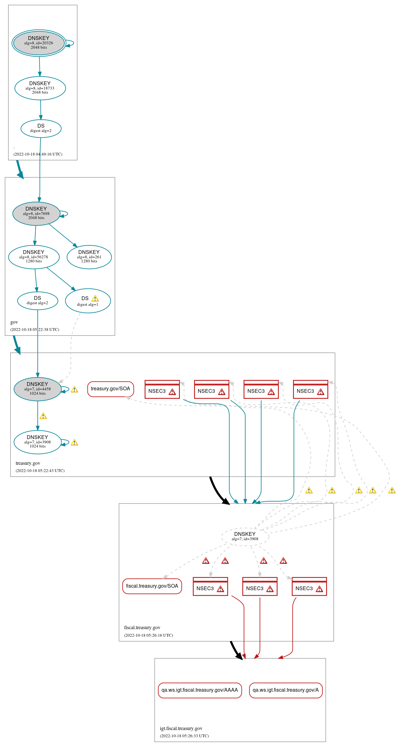 DNSSEC authentication graph