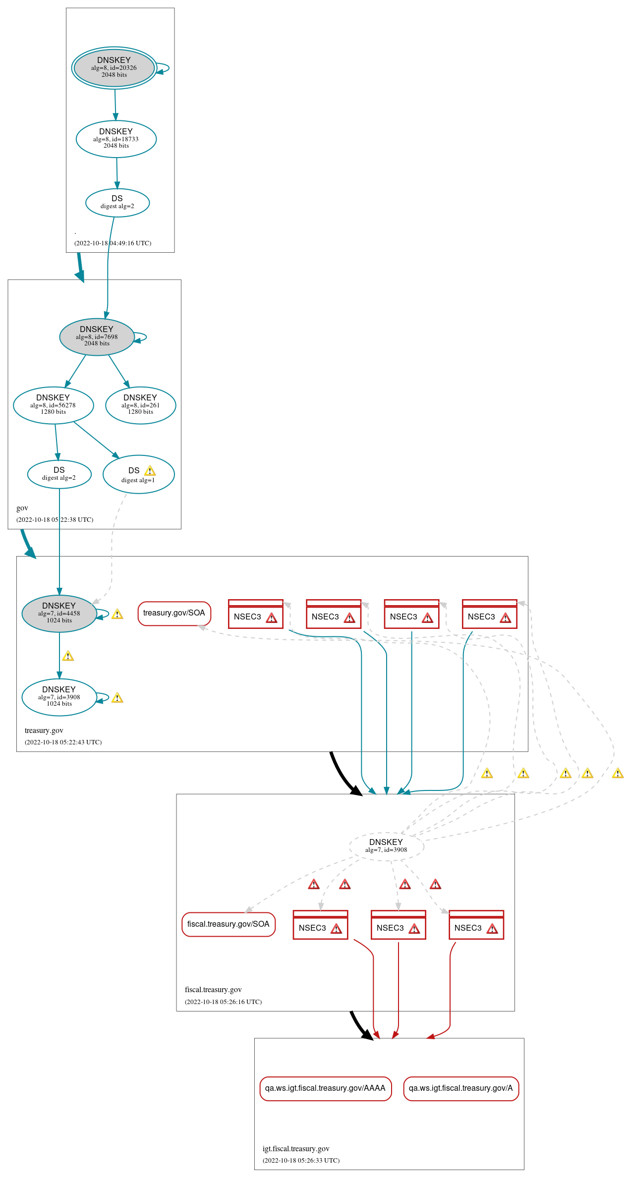 DNSSEC authentication graph