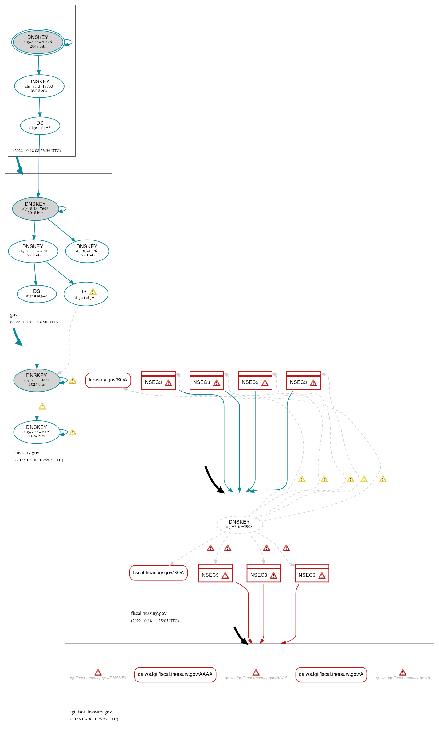 DNSSEC authentication graph