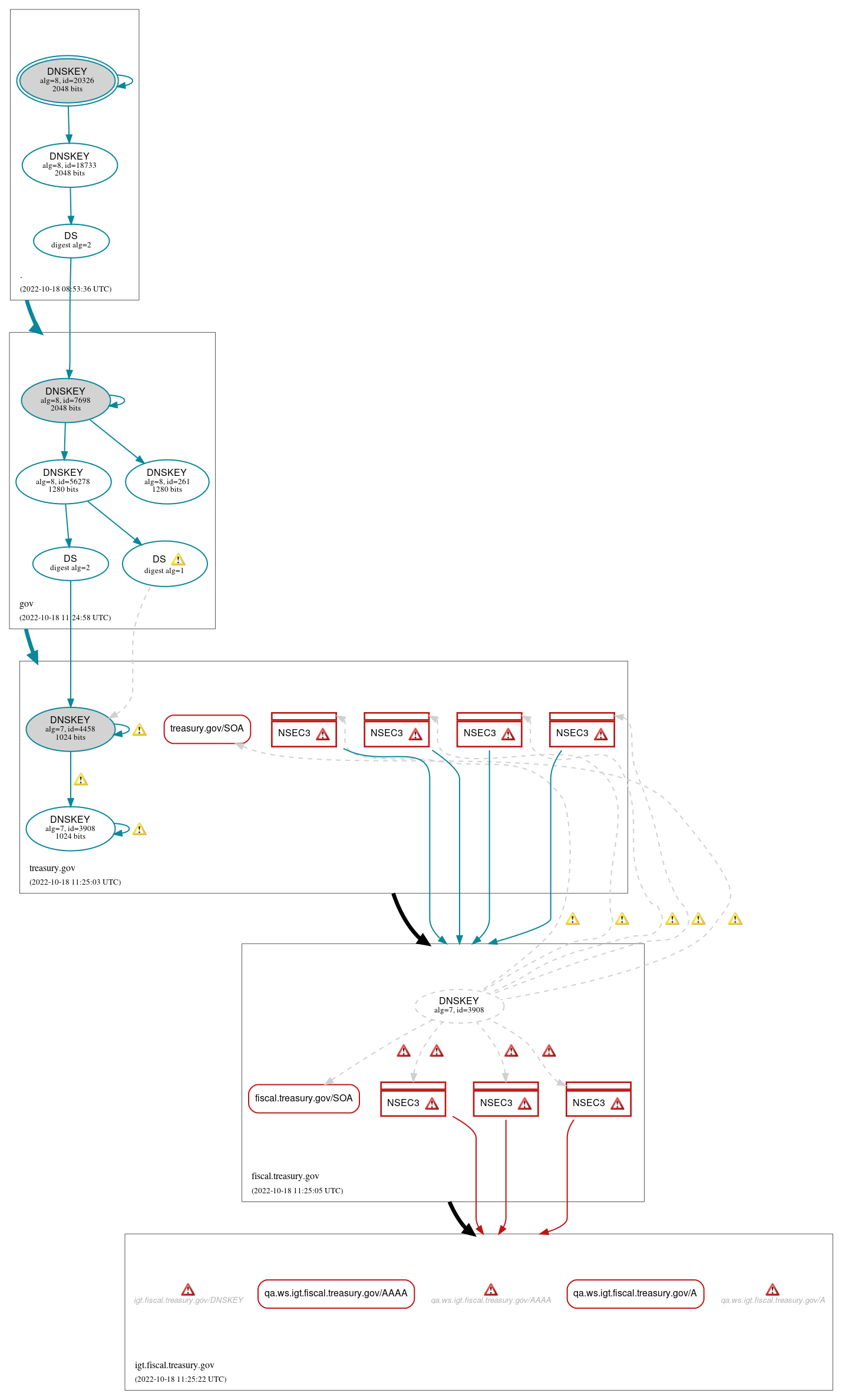 DNSSEC authentication graph