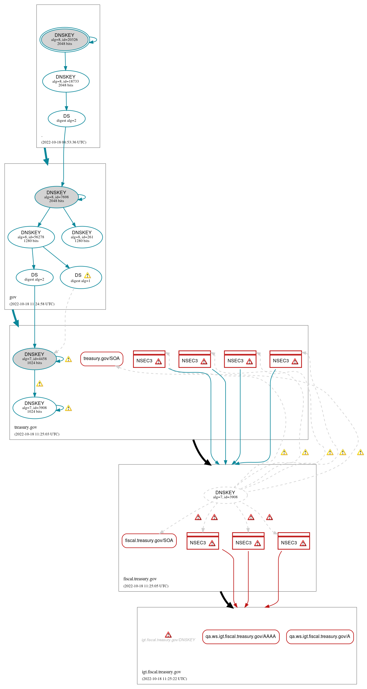 DNSSEC authentication graph