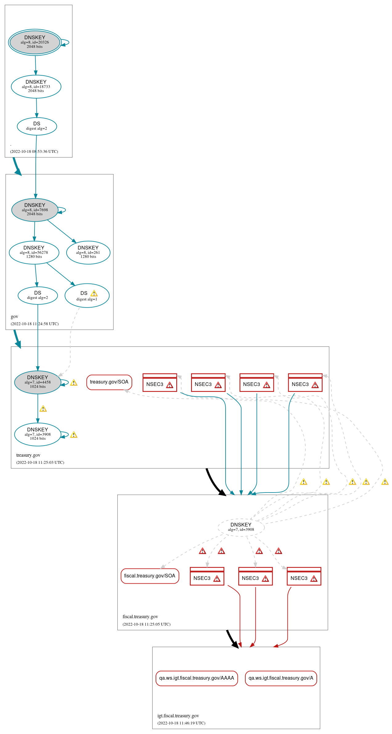 DNSSEC authentication graph