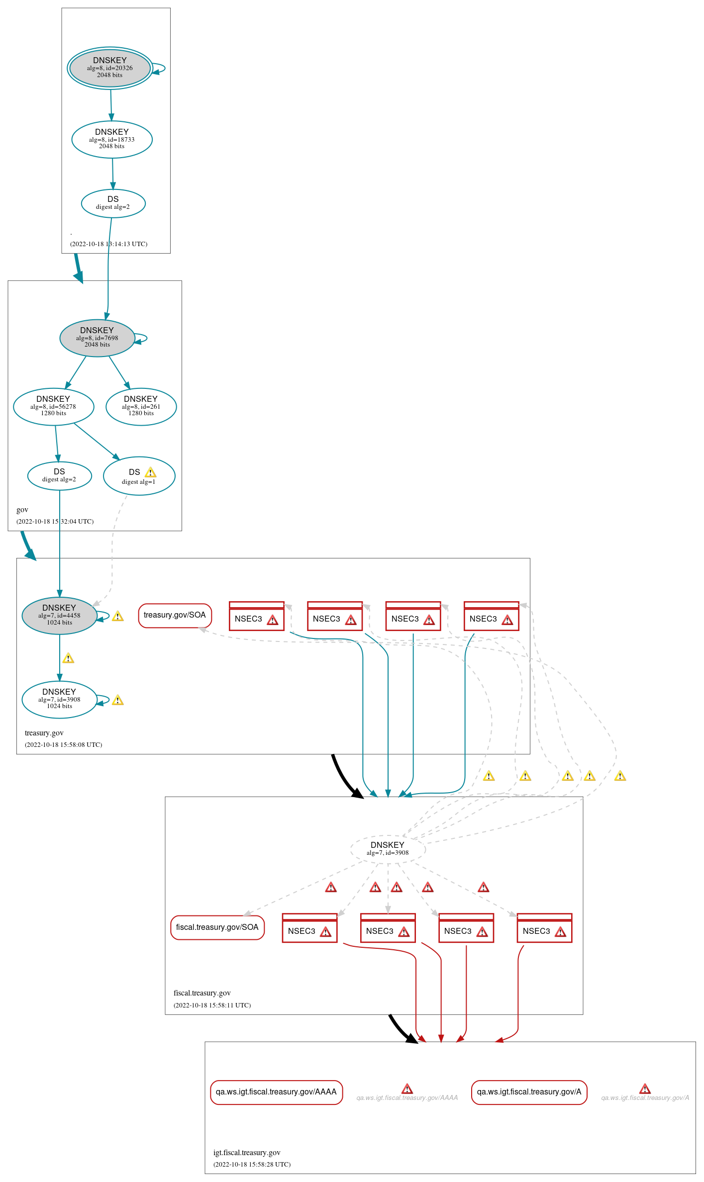 DNSSEC authentication graph