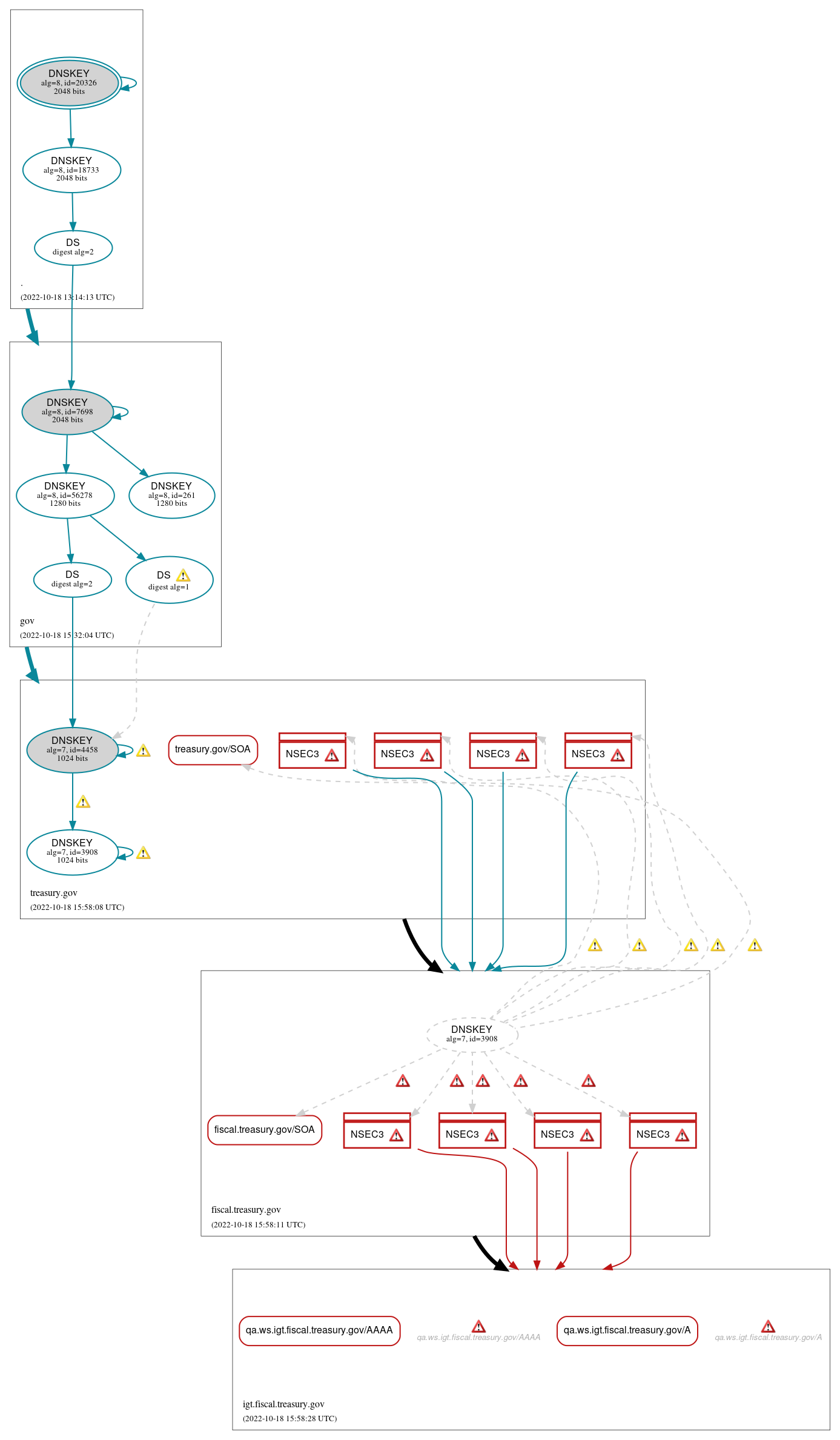 DNSSEC authentication graph