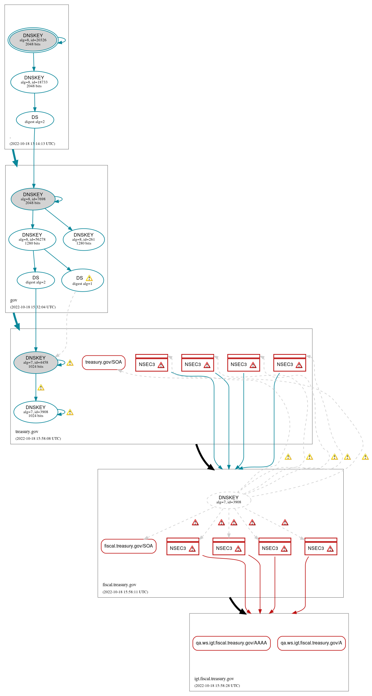 DNSSEC authentication graph