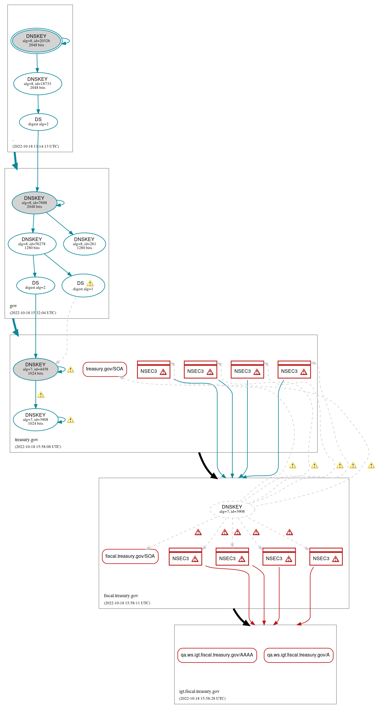 DNSSEC authentication graph