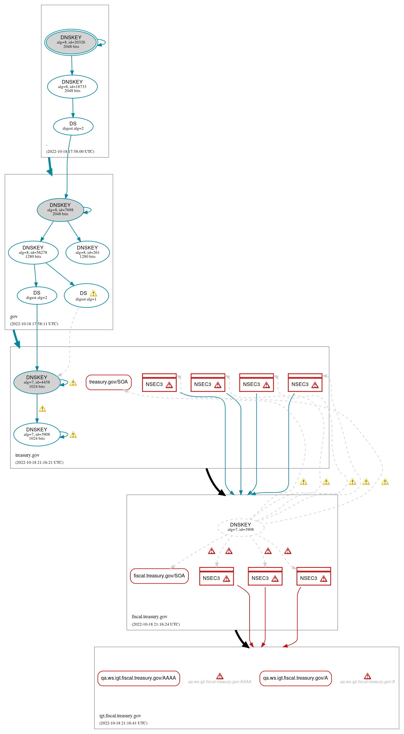 DNSSEC authentication graph