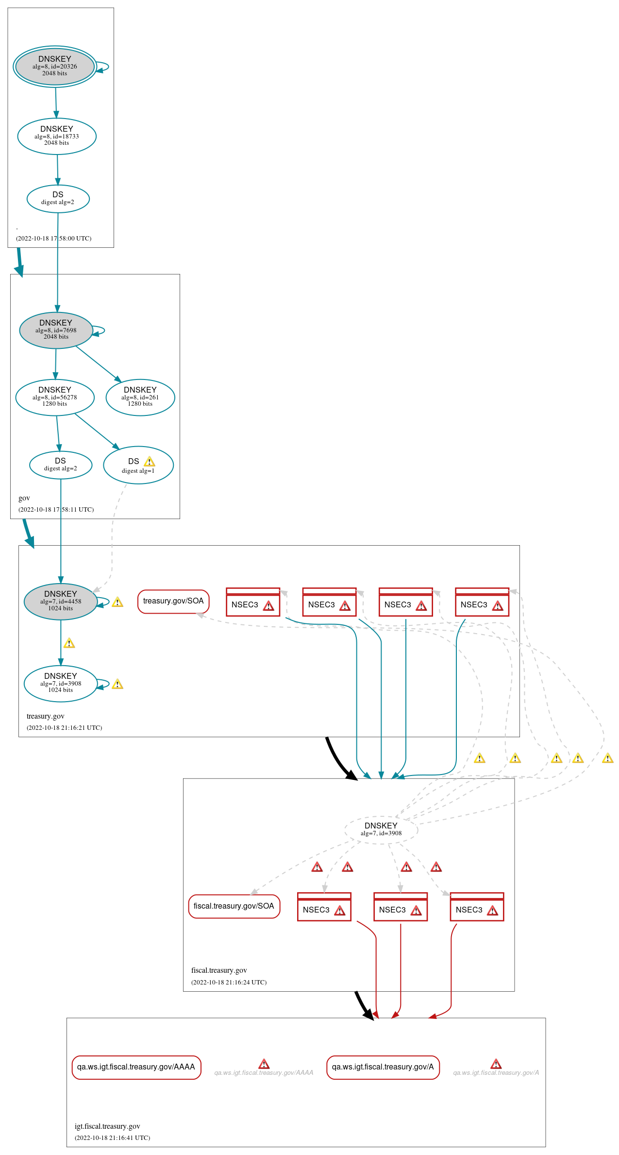 DNSSEC authentication graph