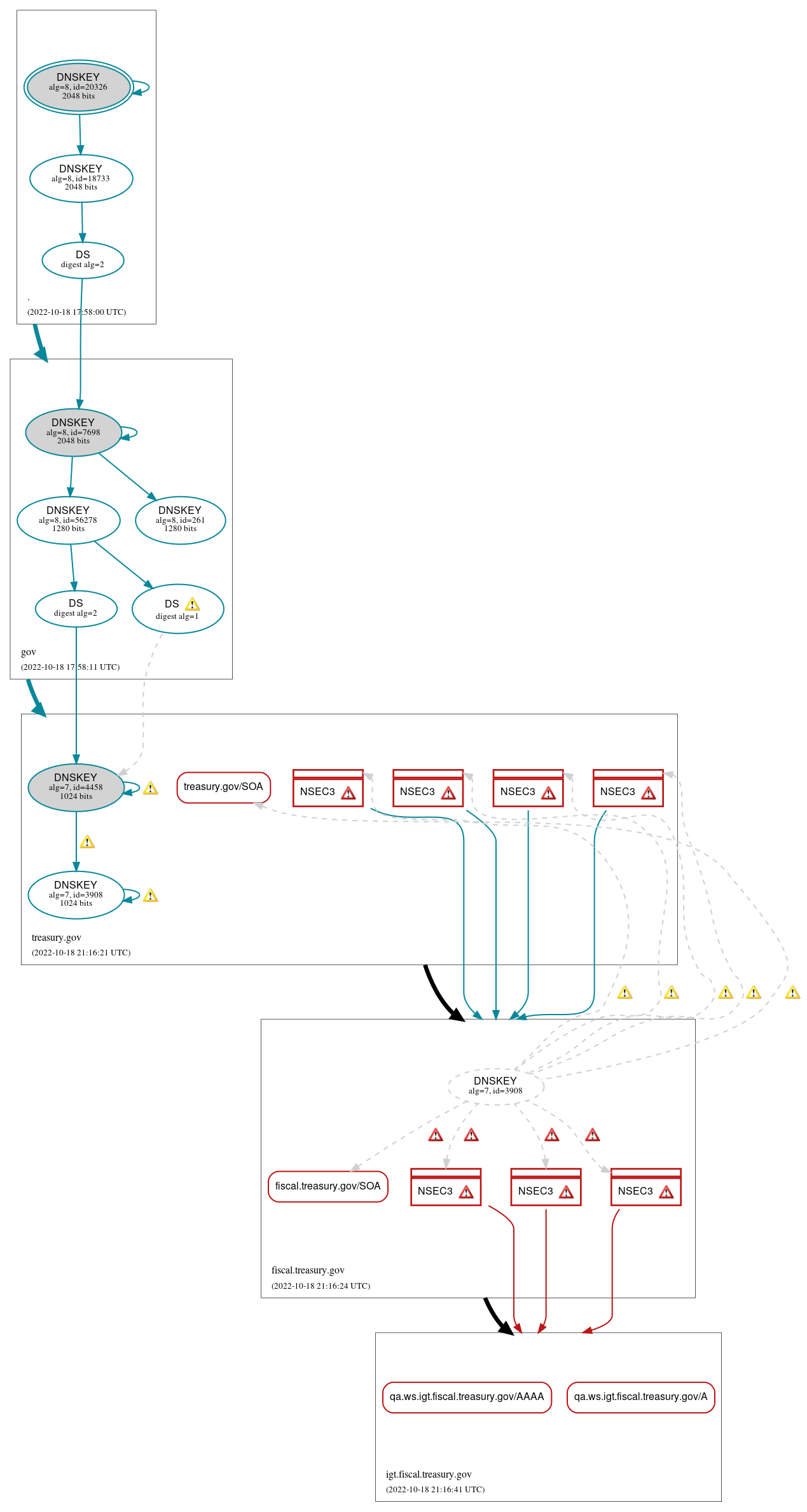 DNSSEC authentication graph