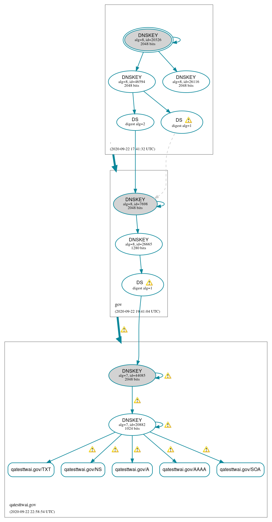 DNSSEC authentication graph